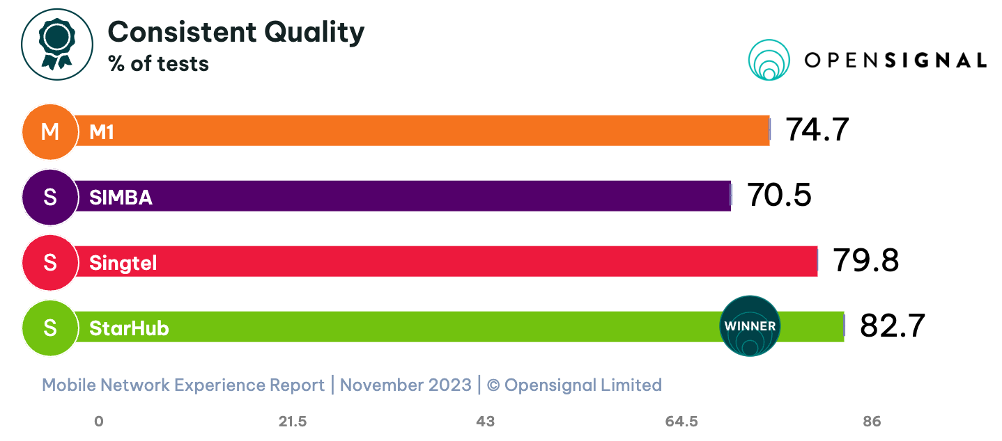 opensignal-consistency-consistentquality-overall