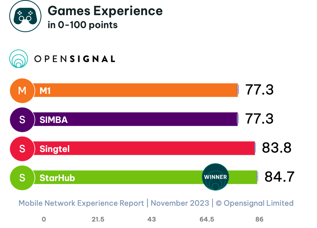 opensignal-overall-gamesexperience-overall