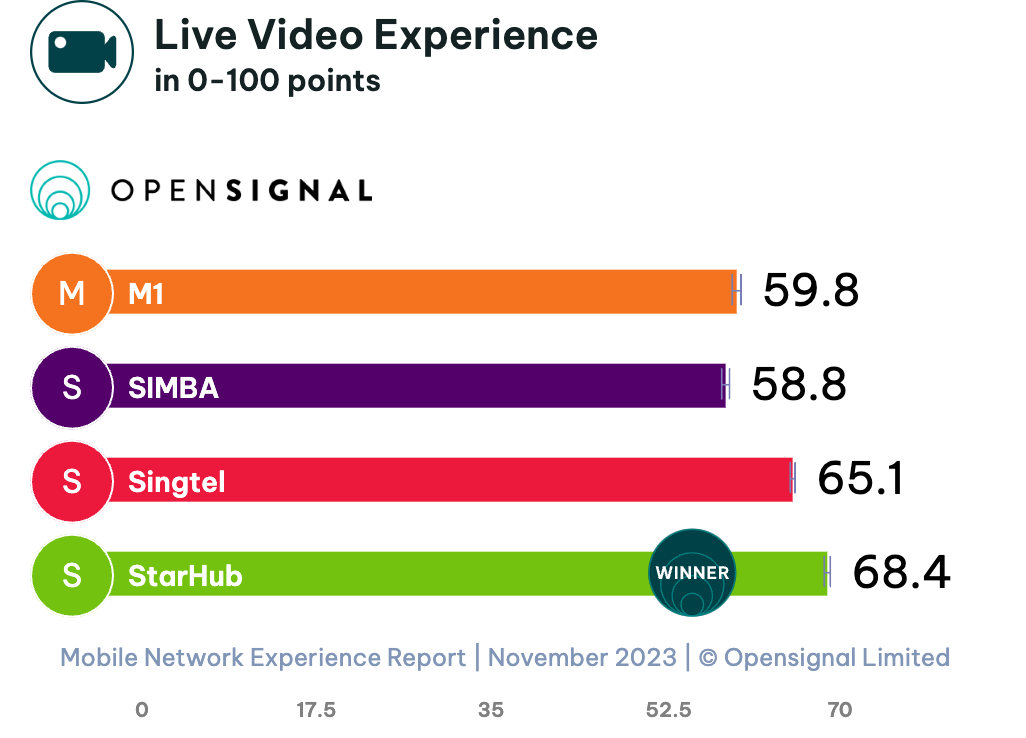 opensignal-overall-livevideoexperience-overall