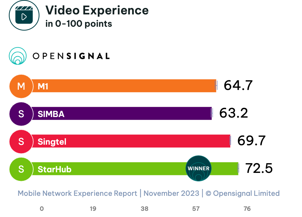 opensignal-overall-videoexperience-overall